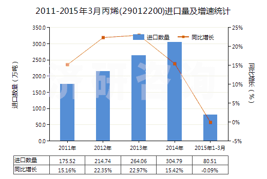 2011-2015年3月丙烯(29012200)進(jìn)口量及增速統(tǒng)計(jì)